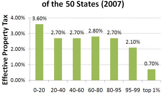 Likely changes to property tax breaks could fall flat: major bank
